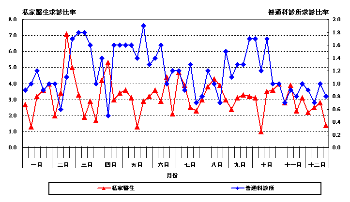 二 零 一 零 年 度 急 性 結 膜 炎 求 診 比 率