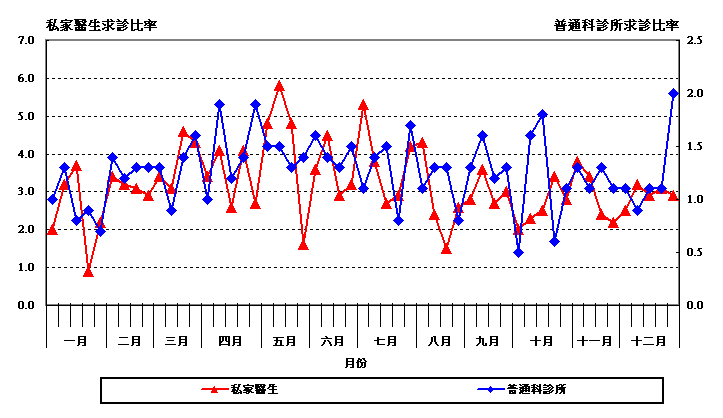 二 零 一 一 年 度 急 性 結 膜 炎 求 診 比 率