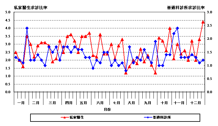 二 零 一 二 年 度 急 性 結 膜 炎 求 診 比 率