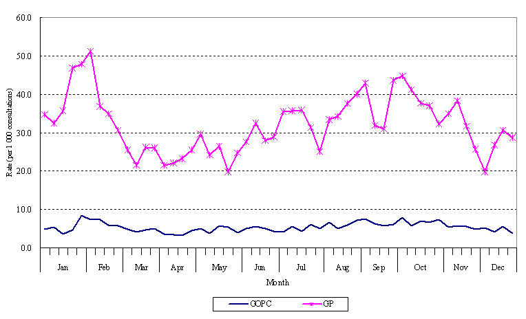 Consultation rate of acute diarrhoeal diseases, 2004