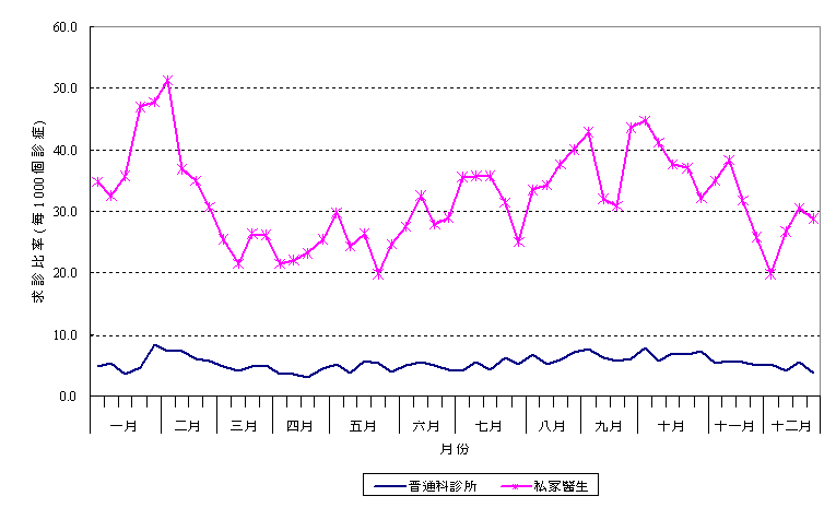 二 零 零 四 年 度 急 性 腸 道 傳 染 病 求 診 比 率