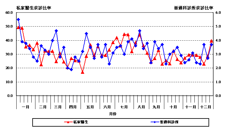 二 零 一 零 年 度 急 性 腸 道 傳 染 病 求 診 比 率