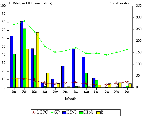 Consultation rate of Influenza-like illness and number of influenza isolates, 2000