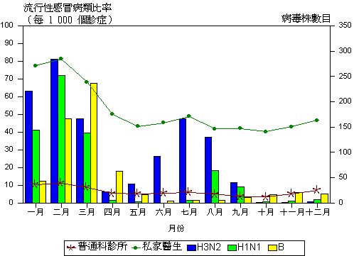 二零零零年度流行性感冒病類求診比率及分離出流行性感冒病毒株的數目