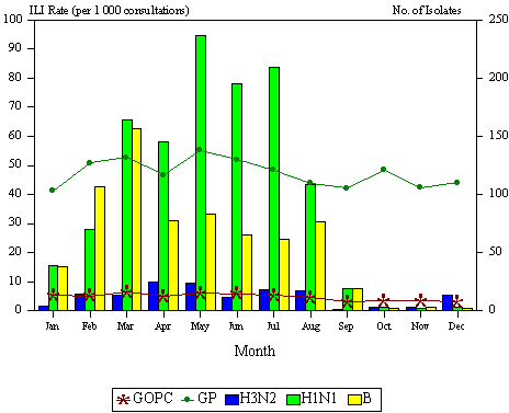 Consultation rate of Influenza-like illness and number of influenza isolates, 2001
