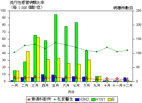 二零零一年度流行性感冒病類求診比率及分離出流行性感冒病毒株的數目