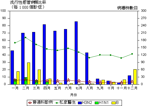 二零零二年度流行性感冒病類求診比率及分離出流行性感冒病毒株的數目