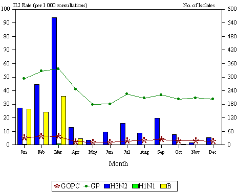 Consultation rate of Influenza-like illness and number of influenza isolates, 2003