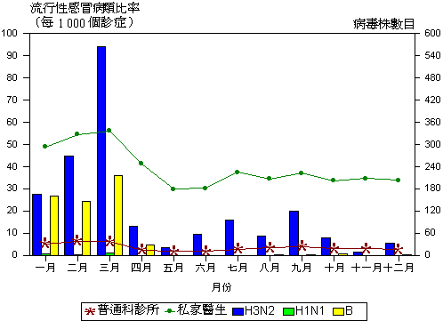 二零零三年度流行性感冒病類求診比率及分離出流行性感冒病毒株的數目