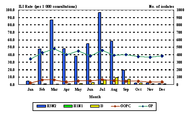 Consultation rate of Influenza-like illness and number of influenza isolates, 2004