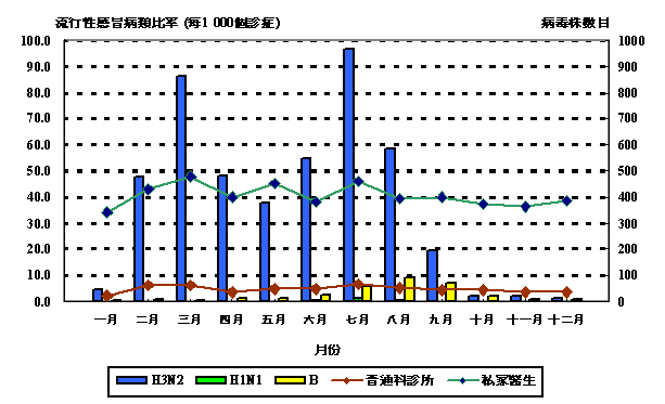 二零零四年度流行性感冒病類求診比率及分離出流行性感冒病毒株的數目