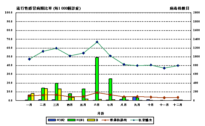 二零零六年度流行性感冒病類求診比率及分離出流行性感冒病毒株的數目