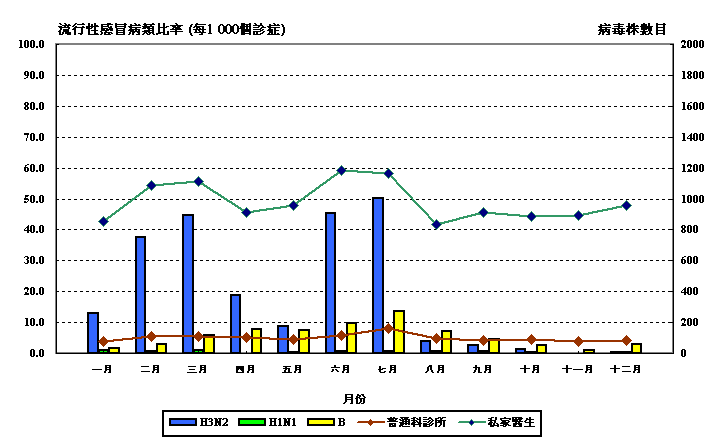 二零零七年度流行性感冒病類求診比率及分離出流行性感冒病毒株的數目