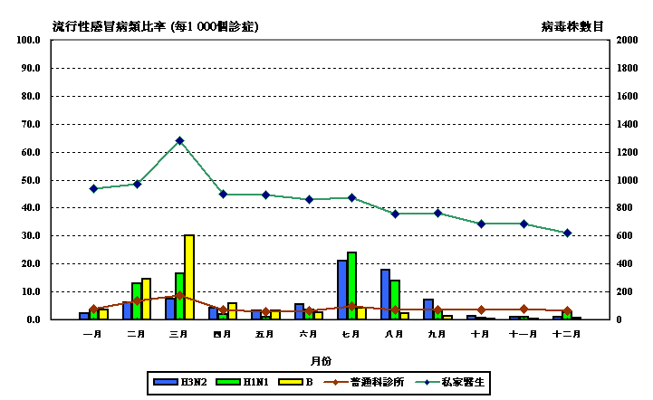 二零零八年度流行性感冒病類求診比率及分離出流行性感冒病毒株的數目