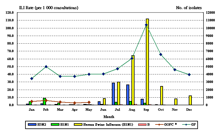 Consultation rate of Influenza-like illness and number of influenza isolates, 2009