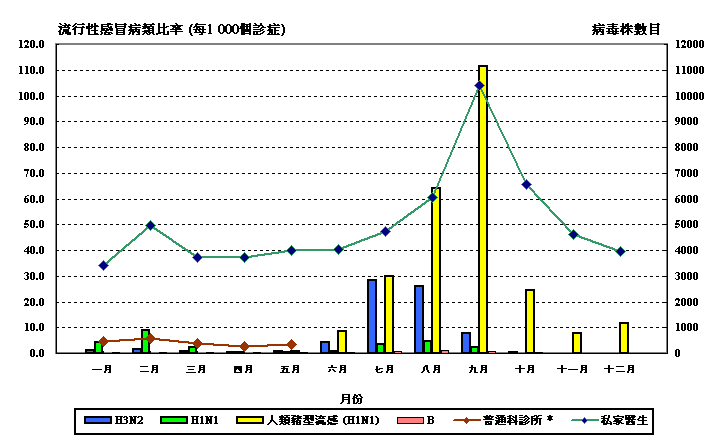 二零零九年度流行性感冒病類求診比率及分離出流行性感冒病毒株的數目