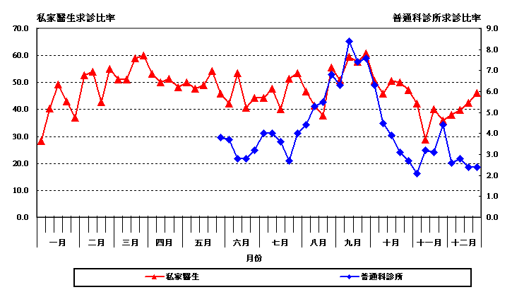 二零零九年度流行性感冒病類求診比率及分離出流行性感冒病毒株的數目