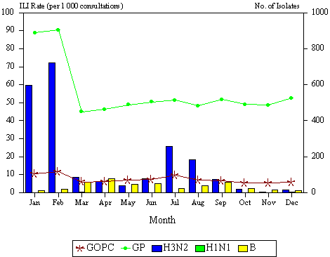Consultation rate of Influenza-like illness and number of influenza isolates, 1999