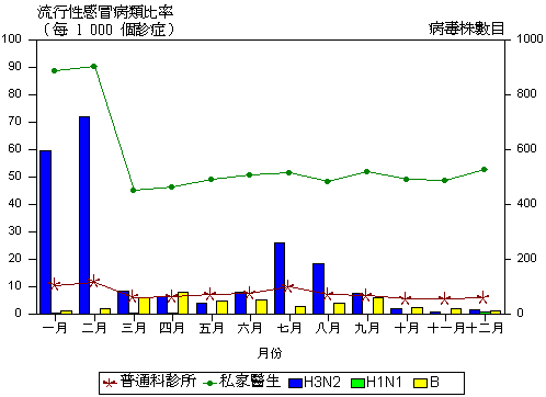 一九九九年度流行性感冒病類求診比率及分離出流行性感冒病毒株的數目