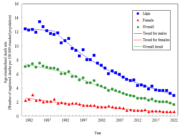 Age-standardised death rate of oesophageal cancer by sex, 1981-2022