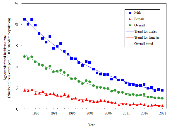 Age-standardised incidence rate of oesophageal cancer by sex, 1983-2021