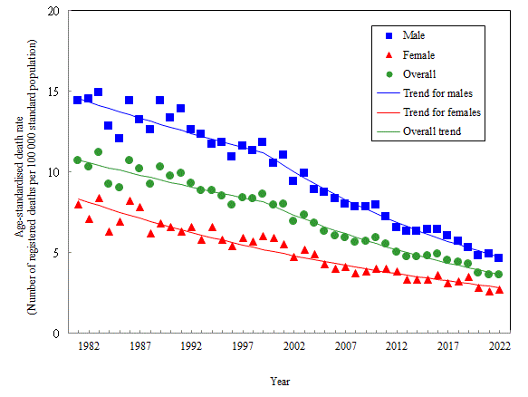 Age-standardised death rate of stomach cancer by sex, 1981-2022