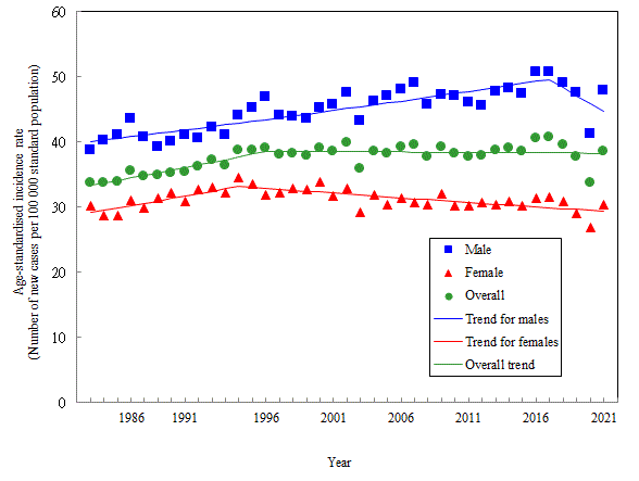 Age-standardised incidence rate of colorectal cancer by sex, 1983-2021