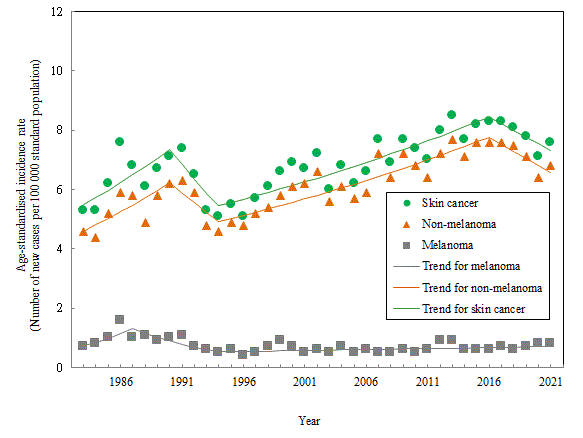 Age-standardised incidence rate of skin cancer, 1983-2021