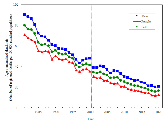 Age-standardised death rate of cerebrovascular disease by sex, 1981-2020
