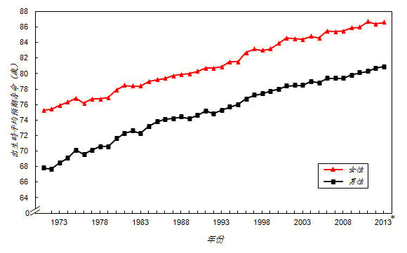 衞生防护中心 - 一九七一年至二零一三年男性及女性出生时平均预期寿命