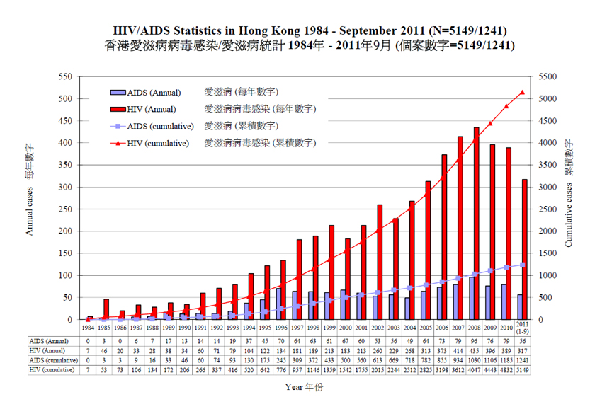 Graph title: Annual and Cumulative HIV/AIDS Statistics in Hong Kong 1984 - 2011 (N= 4832/1185)