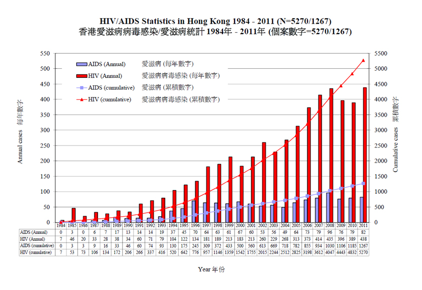圖表標題：香港愛滋病病毒感染 / 愛滋病統計 1984年 - 2011年（個案數字 = 5270/1267)