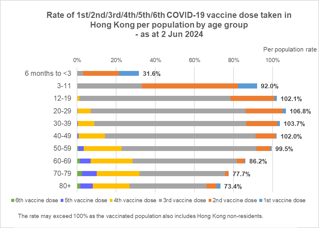 Rate of 1st/2nd/3rd/4th/5th/6th COVID-19 vaccine dose taken in Hong Kong per population by age group