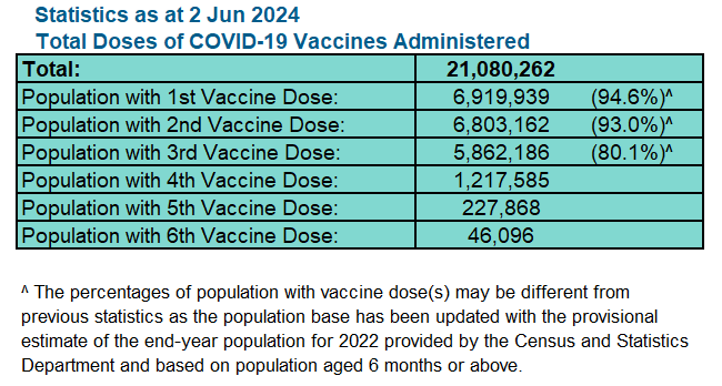 Total Doses of COVID-19 Vaccines Administered