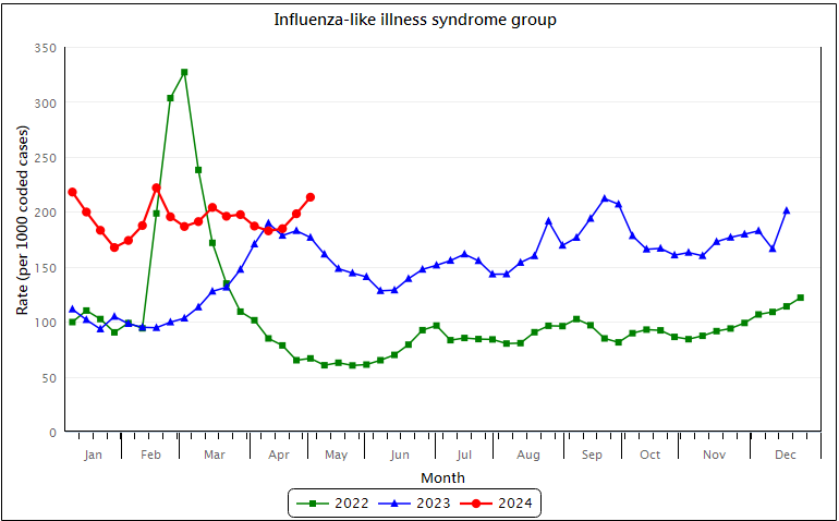 Weekly chart for the influenza-like illness syndrome group. The rate of the influenza-like illness syndrome group remained at a high level.