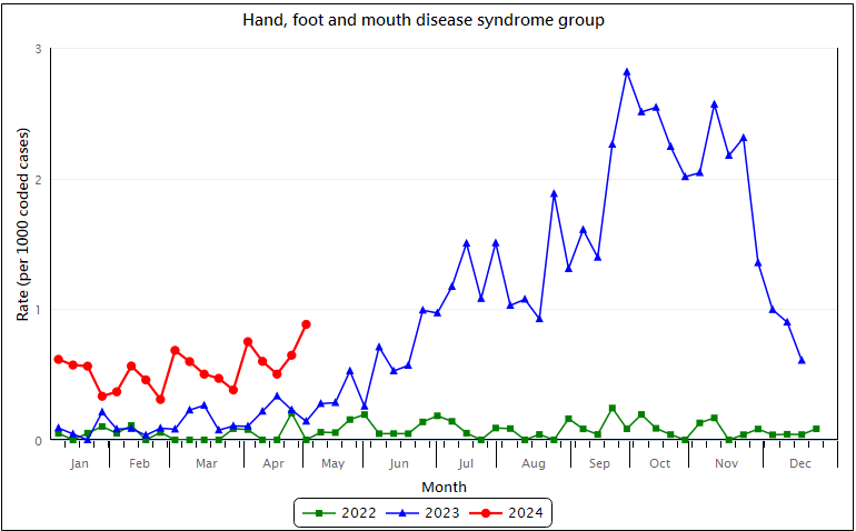 Weekly chart for the hand, foot and mouth disease syndrome group. The rate of the hand, foot and mouth disease syndrome group was at baseline level.