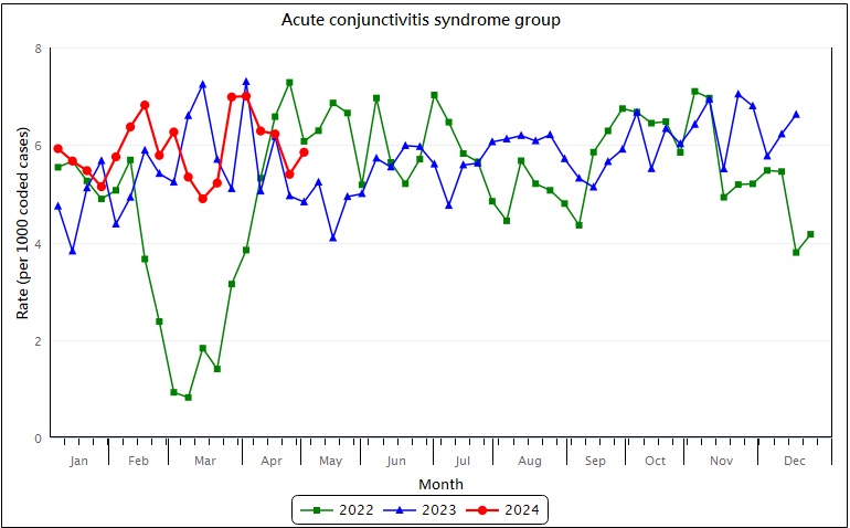 Weekly chart for the acute conjunctivitis syndrome group. The rate of the acute conjunctivitis syndrome group was at baseline level.