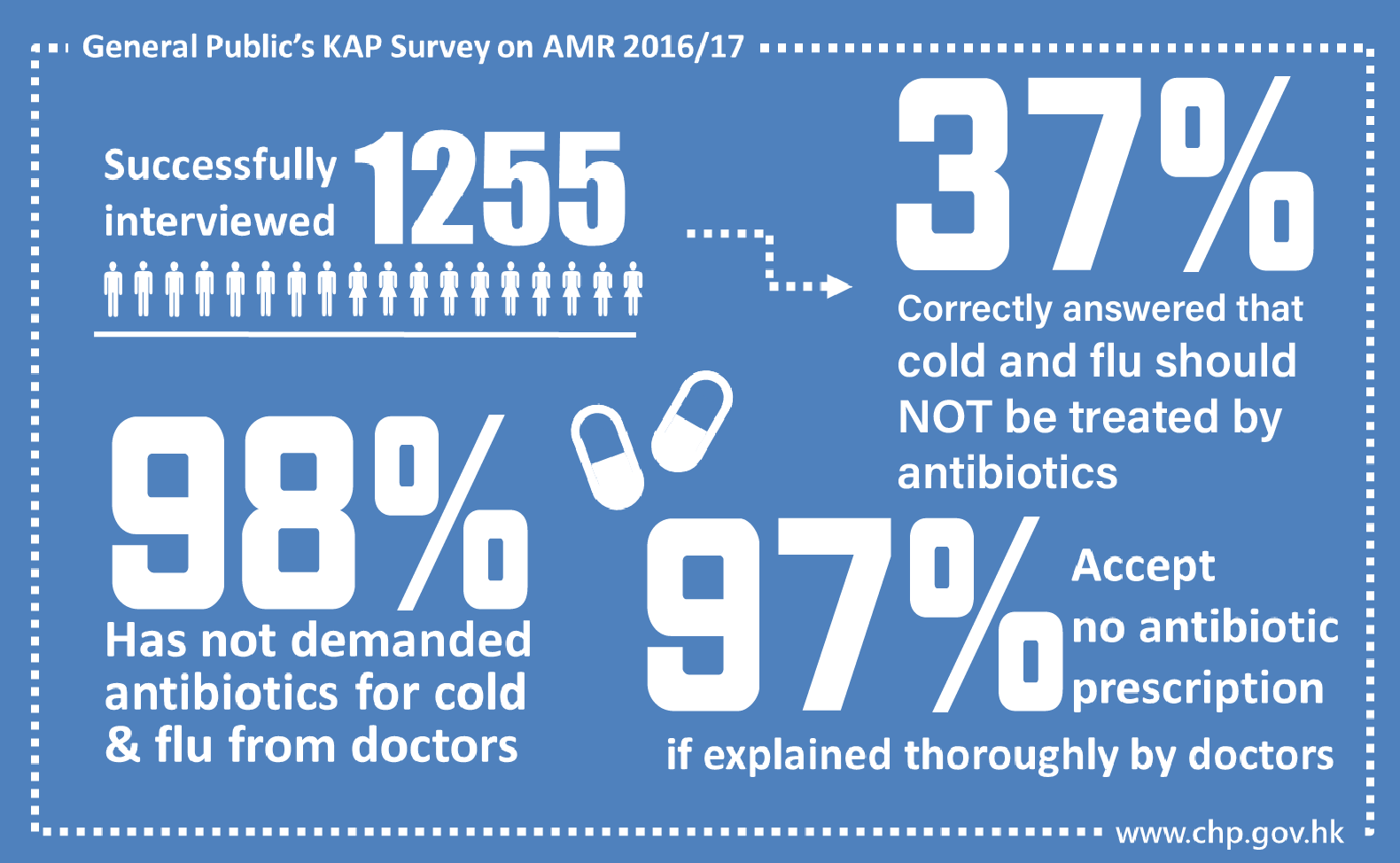 General Public's Knowledge, Attitude and Practice Survey on Antimicrobial Resistance 2016/17