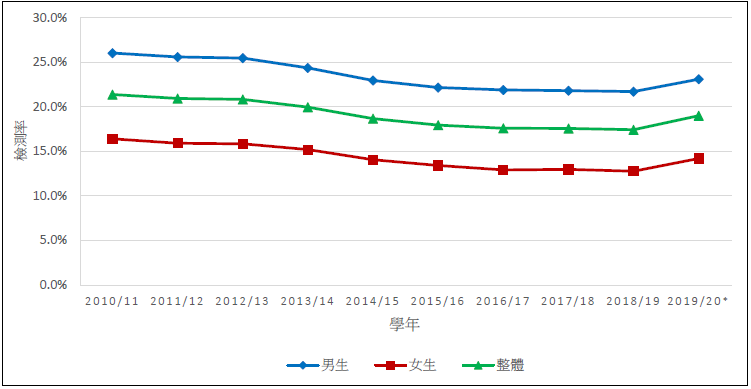 香港小學生整體的超重和肥胖的檢測率自2010/11學年的 21.4% ，漸漸回落至2019/20學年的19.0%。在過去十年間，男生的超重和肥胖檢測率持續較女生的高。