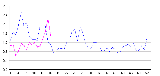 安老院舍定點監測出現發燒情況 2011-2012