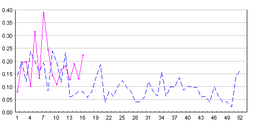 安老院舍定點監測出現急性腹瀉情況 2011-2012