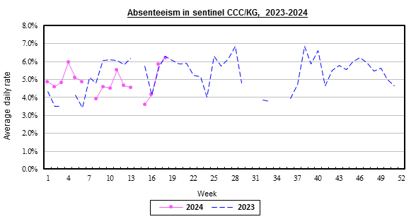 Weekly chart for surveillance of absenteeism due to sickness in sentinel CCC/KG, 2023-2024.  The average rate of absenteeism due to sickness in week 15 was 3.62%.