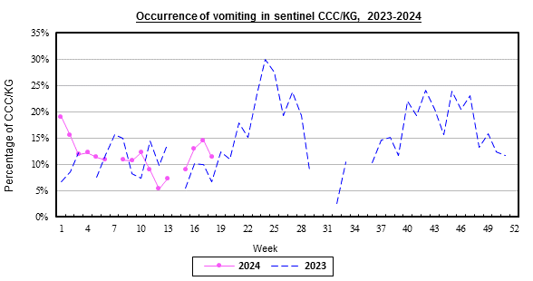 Weekly chart for occurrence of vomiting in sentinel CCC/KG, 2023-2024.  The activity of vomiting in week 15 was at baseline level.