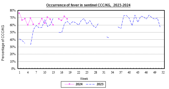Weekly chart for occurrence of fever in sentinel CCC/KG, 2023-2024.  The activity of fever in week 15 was at baseline level.