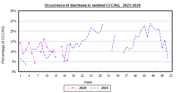Weekly chart for occurrence of diarrhoea in sentinel CCC/KG, 2023-2024.  The activity of diarrhoea in week 15 was at baseline level.