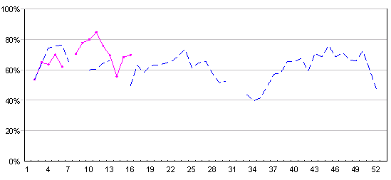 Occurrence of fever in sentinel CCC/KG, 2011-2012