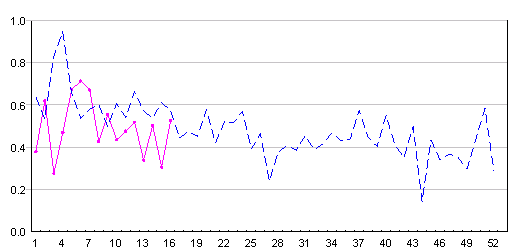 安老院舍定點監測出現嘔吐情況 2011-2012