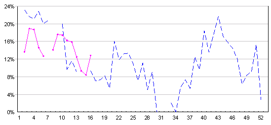 Occurrence of vomiting in sentinel CCC/KG, 2011-2012