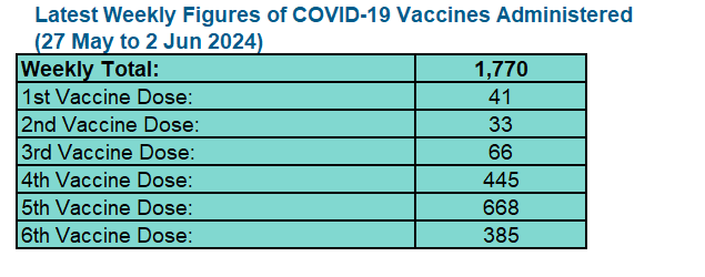 Latest Weekly Figures of COVID-19 Vaccines Administered