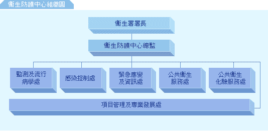 衞生防護中心組織圖